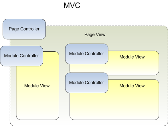 MVC with dispatchable modules MVC with dispatchable modules