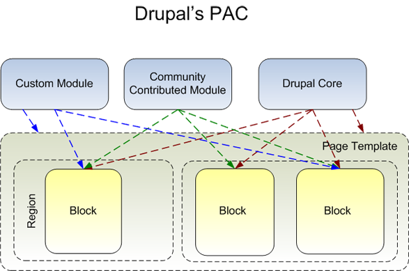 Drupal PAC Drupal PAC