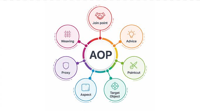 Aspect-oriented Software Development and PHP
