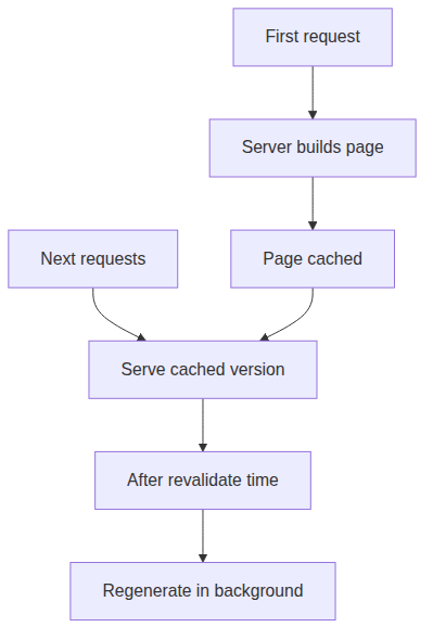 SR cache flow: first request builds and caches the page, subsequent requests serve cached version, revalidation triggers background regeneration