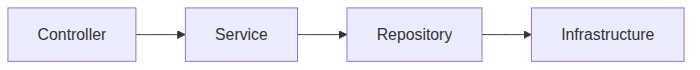 Layered architecture: Controller → Service → Repository → Infrastructure