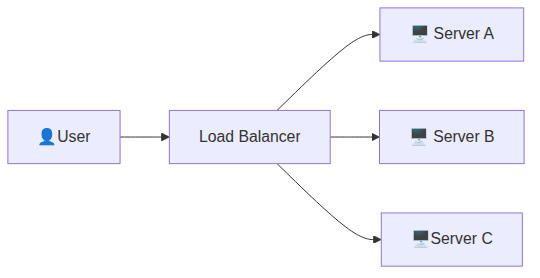 Load balancer distributing traffic across Server A, B, and C