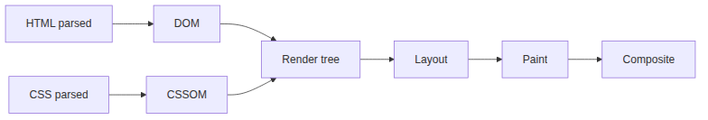 Browser render pipeline: HTML→DOM, CSS→CSSOM, merged into Render tree, then Layout, Paint, Composite
