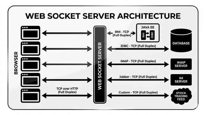 Persistent Full Duplex Client-Server Connection via Web Socket