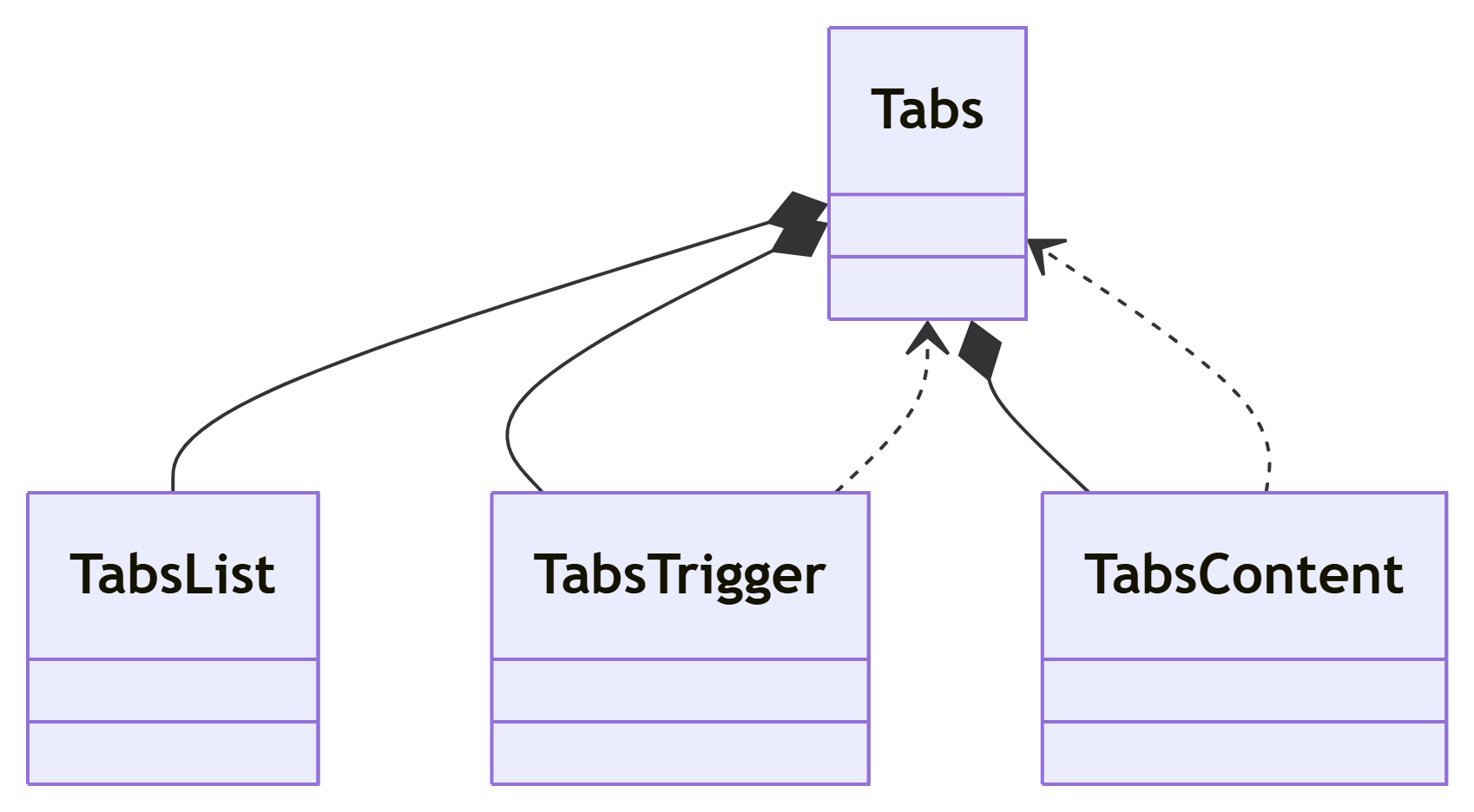 Compound Components pattern diagram