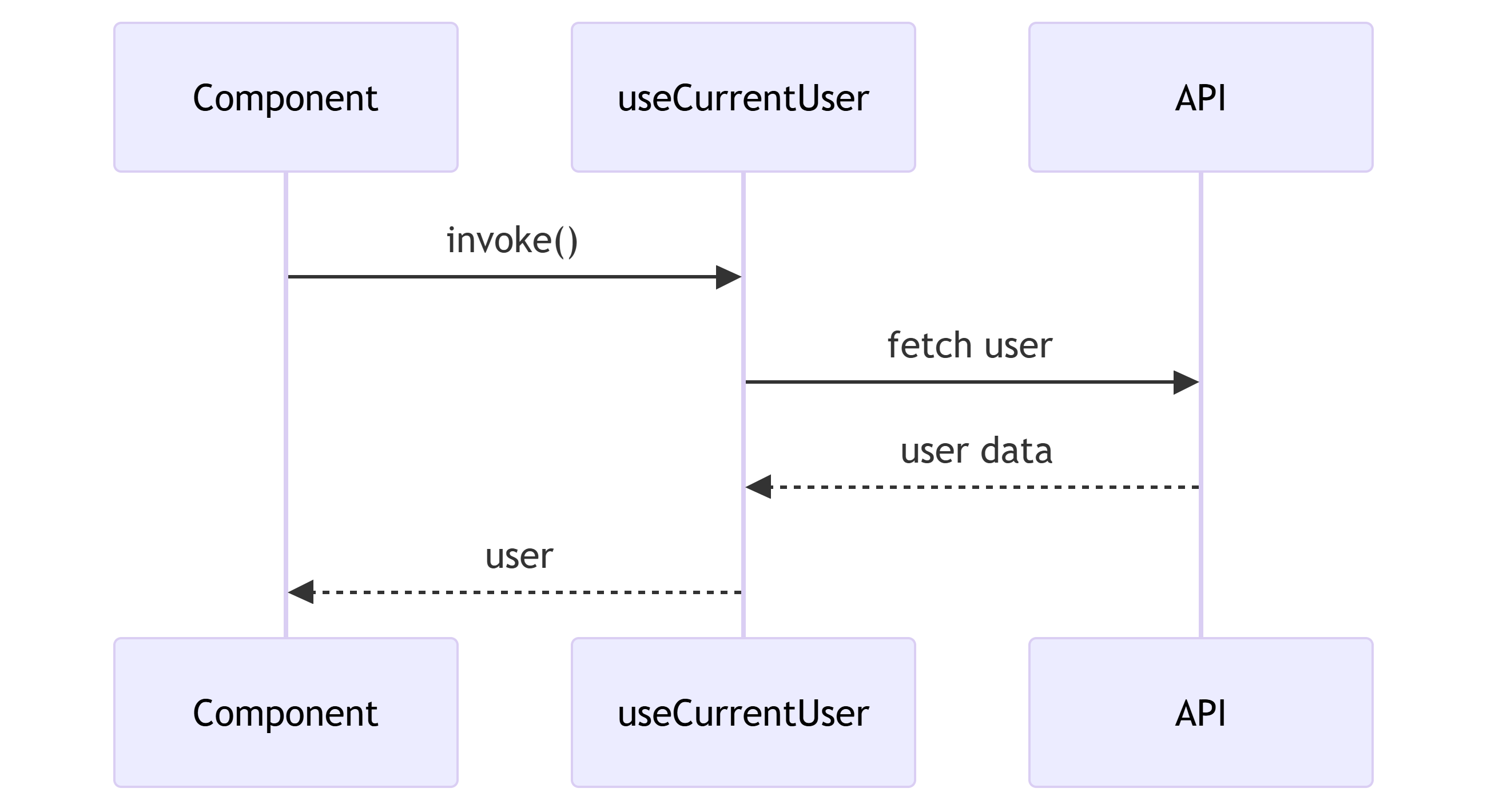 Custom Hook pattern diagram
