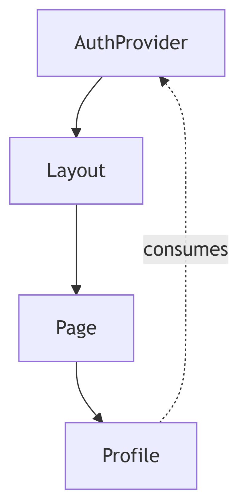 Provider pattern illustration