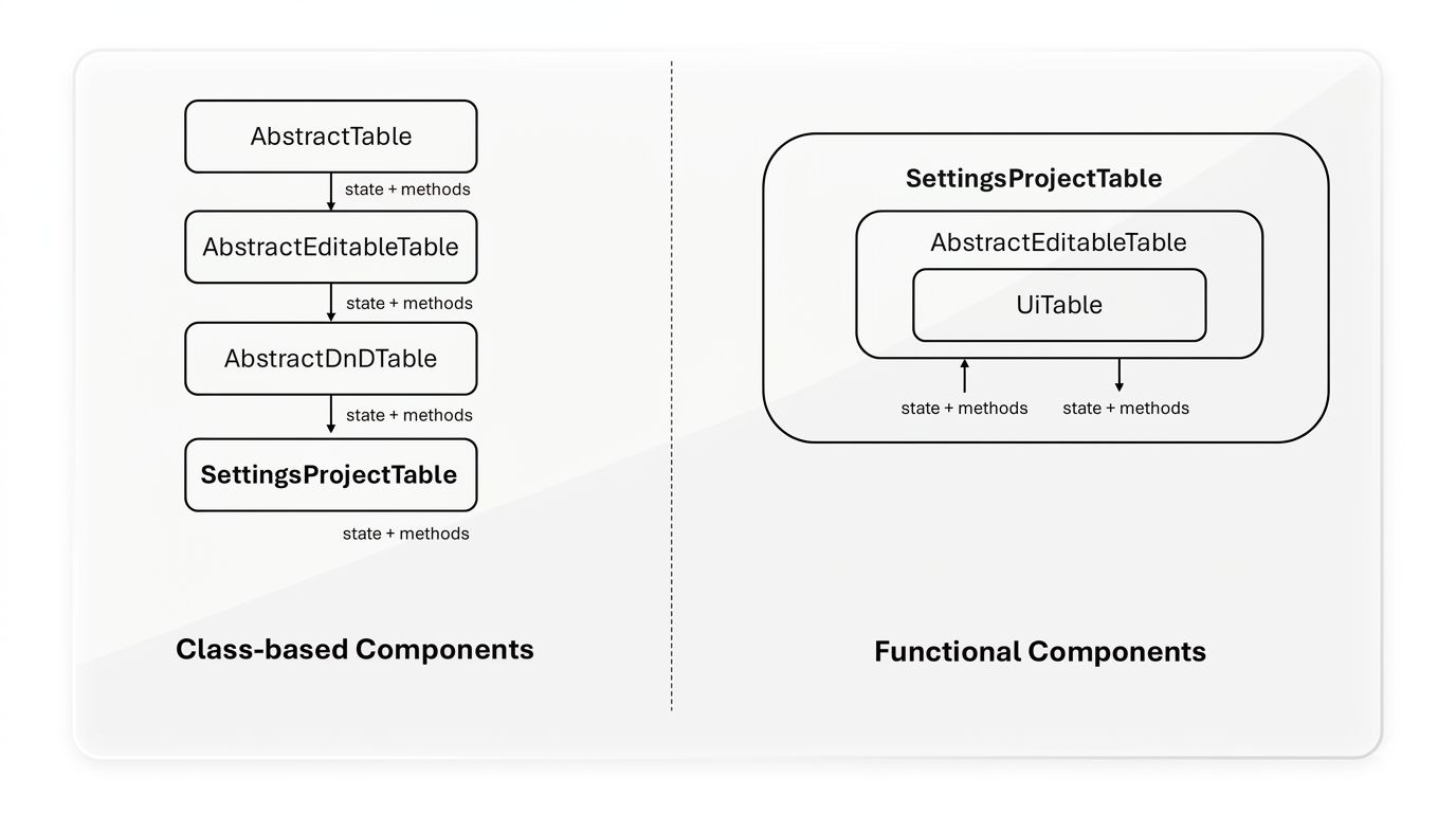 Refactoring Legacy React Code: Moving from OOP to Functional Components