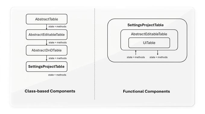 Refactoring Legacy React Code: Moving from OOP to Functional Components